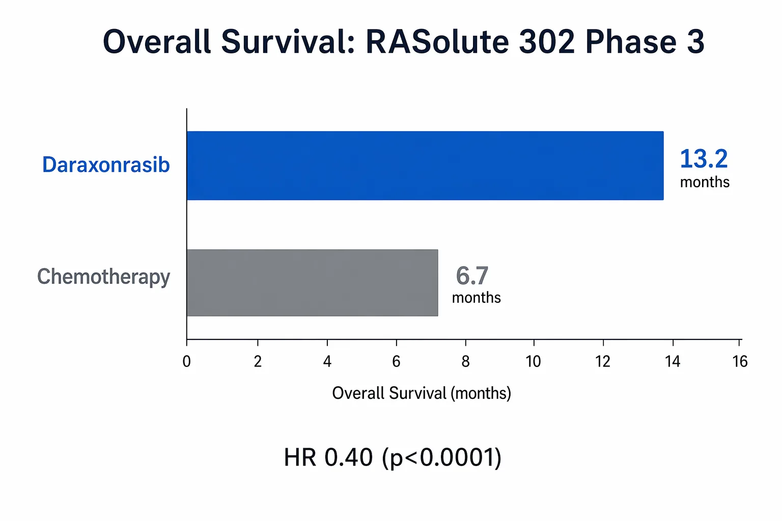 RASolute 302 Phase 3 overall survival comparison: daraxonrasib 13.2 months vs chemotherapy 6.7 months